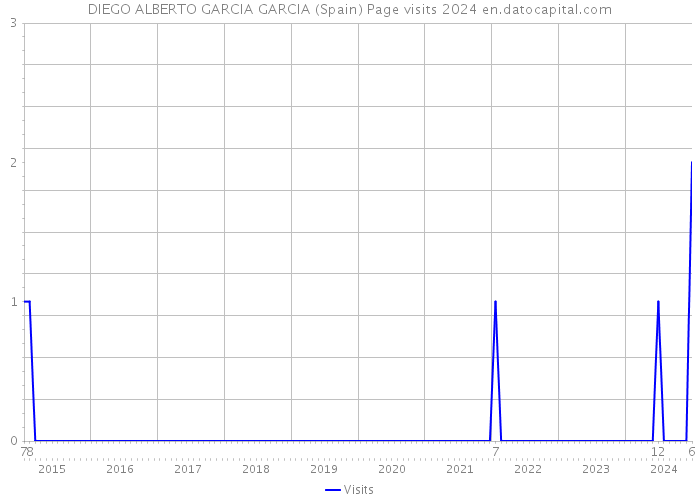 DIEGO ALBERTO GARCIA GARCIA (Spain) Page visits 2024 