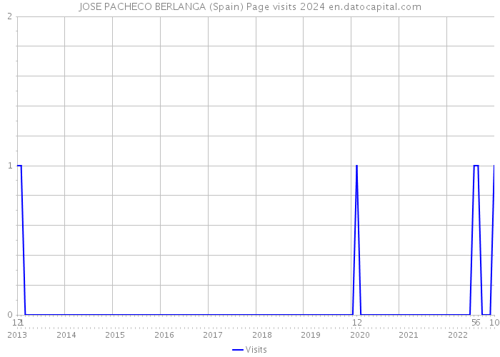 JOSE PACHECO BERLANGA (Spain) Page visits 2024 