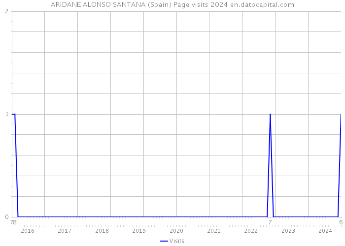 ARIDANE ALONSO SANTANA (Spain) Page visits 2024 
