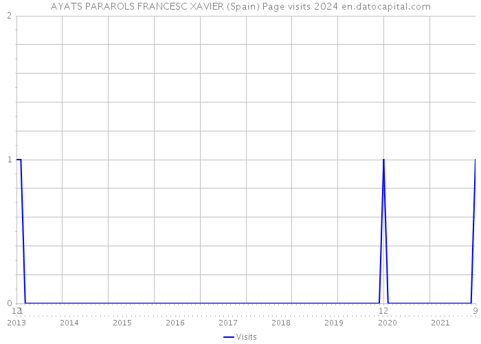 AYATS PARAROLS FRANCESC XAVIER (Spain) Page visits 2024 