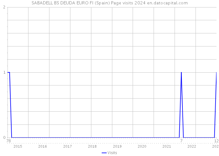 SABADELL BS DEUDA EURO FI (Spain) Page visits 2024 