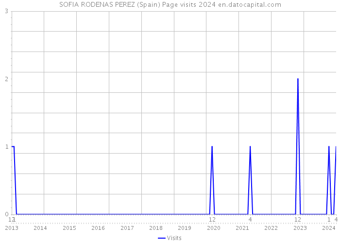SOFIA RODENAS PEREZ (Spain) Page visits 2024 