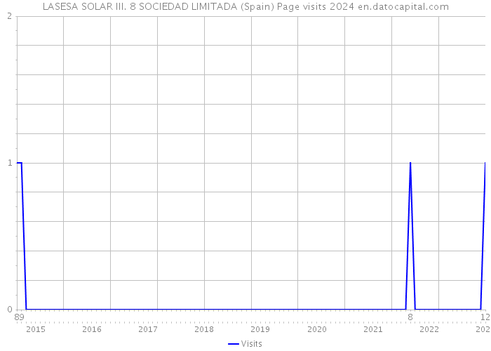 LASESA SOLAR III. 8 SOCIEDAD LIMITADA (Spain) Page visits 2024 