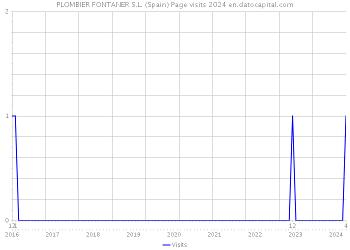 PLOMBIER FONTANER S.L. (Spain) Page visits 2024 