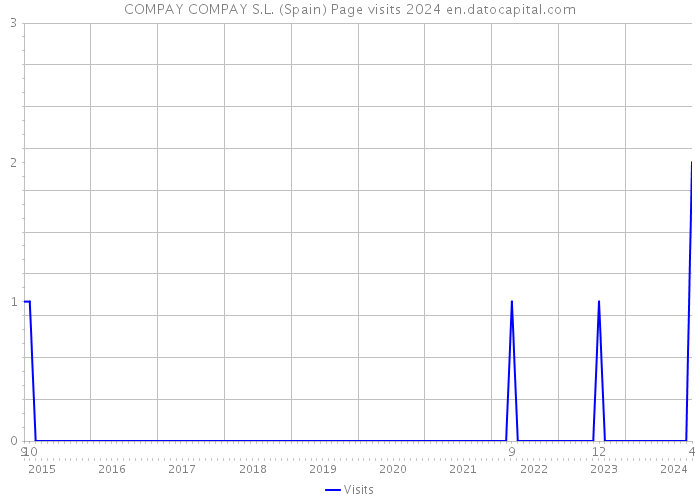 COMPAY COMPAY S.L. (Spain) Page visits 2024 