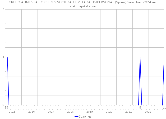 GRUPO ALIMENTARIO CITRUS SOCIEDAD LIMITADA UNIPERSONAL (Spain) Searches 2024 