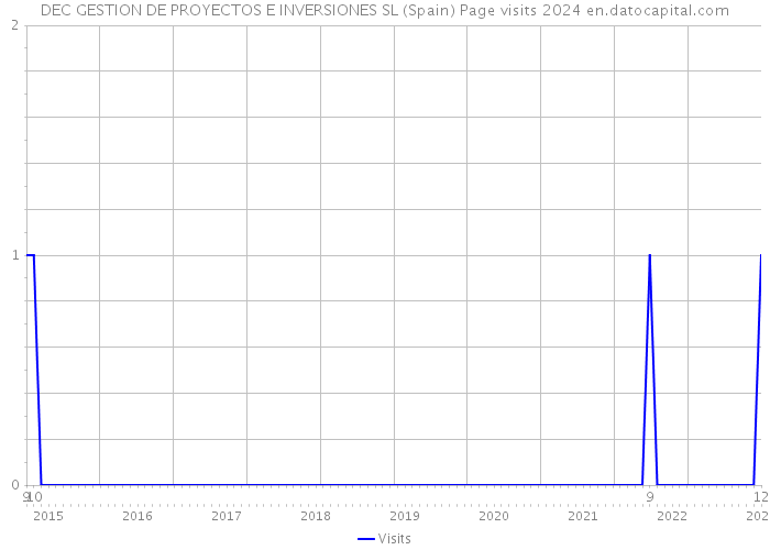 DEC GESTION DE PROYECTOS E INVERSIONES SL (Spain) Page visits 2024 