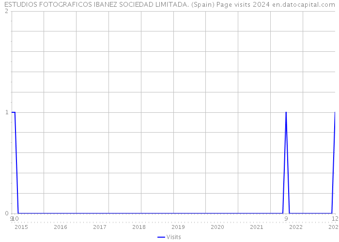 ESTUDIOS FOTOGRAFICOS IBANEZ SOCIEDAD LIMITADA. (Spain) Page visits 2024 
