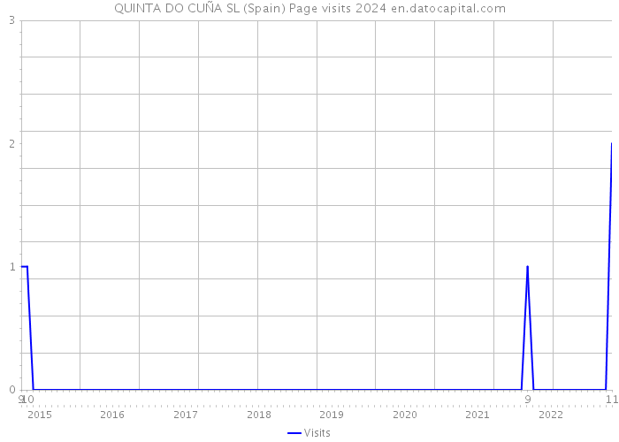 QUINTA DO CUÑA SL (Spain) Page visits 2024 