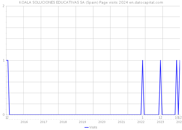 KOALA SOLUCIONES EDUCATIVAS SA (Spain) Page visits 2024 
