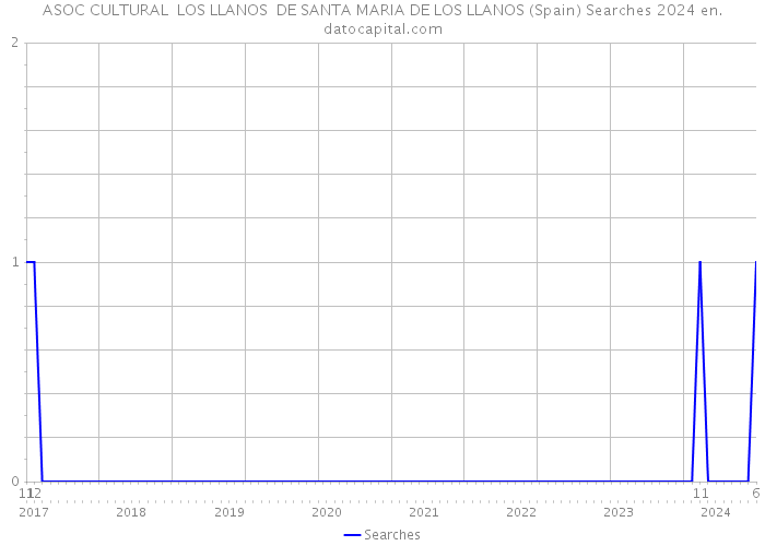 ASOC CULTURAL LOS LLANOS DE SANTA MARIA DE LOS LLANOS (Spain) Searches 2024 