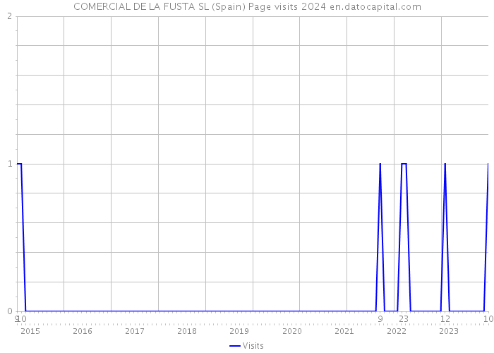COMERCIAL DE LA FUSTA SL (Spain) Page visits 2024 