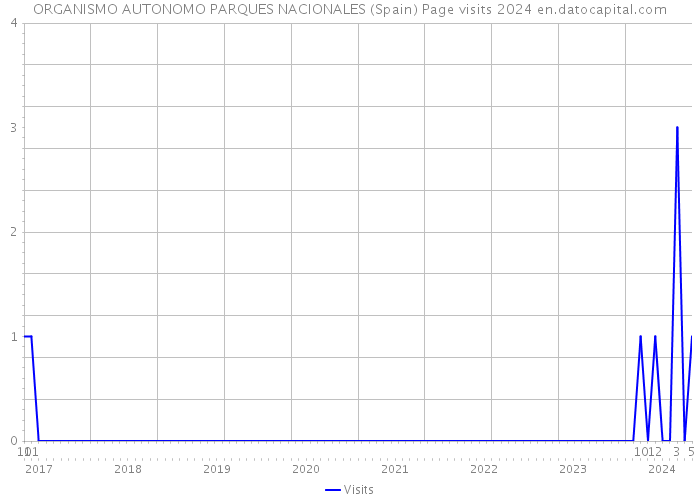 ORGANISMO AUTONOMO PARQUES NACIONALES (Spain) Page visits 2024 