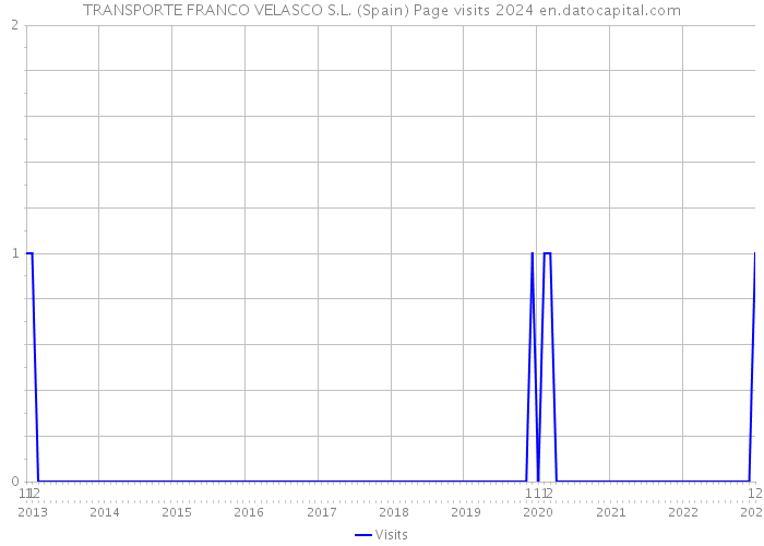 TRANSPORTE FRANCO VELASCO S.L. (Spain) Page visits 2024 