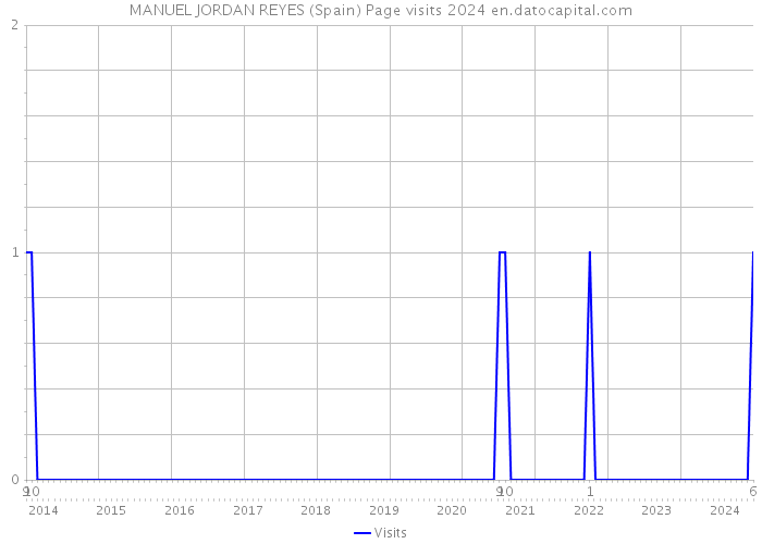 MANUEL JORDAN REYES (Spain) Page visits 2024 