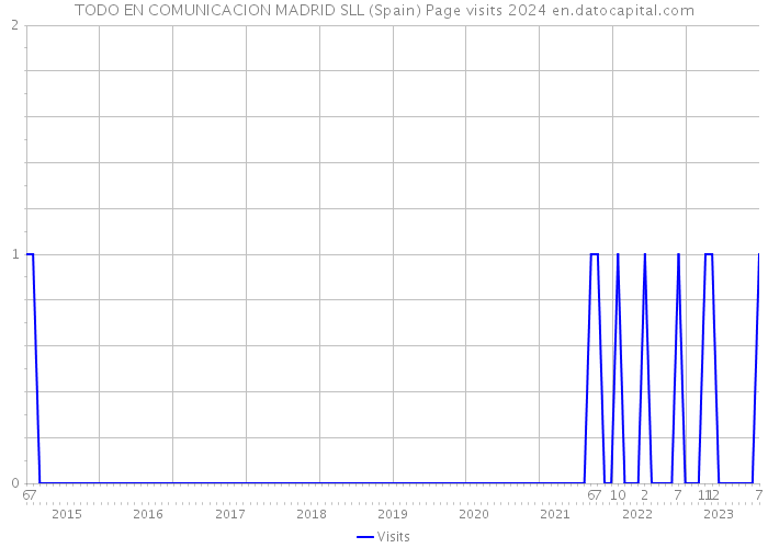 TODO EN COMUNICACION MADRID SLL (Spain) Page visits 2024 