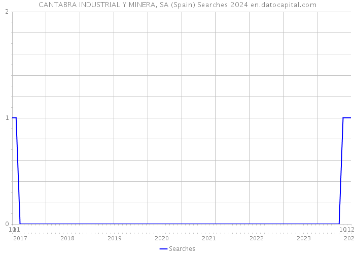 CANTABRA INDUSTRIAL Y MINERA, SA (Spain) Searches 2024 