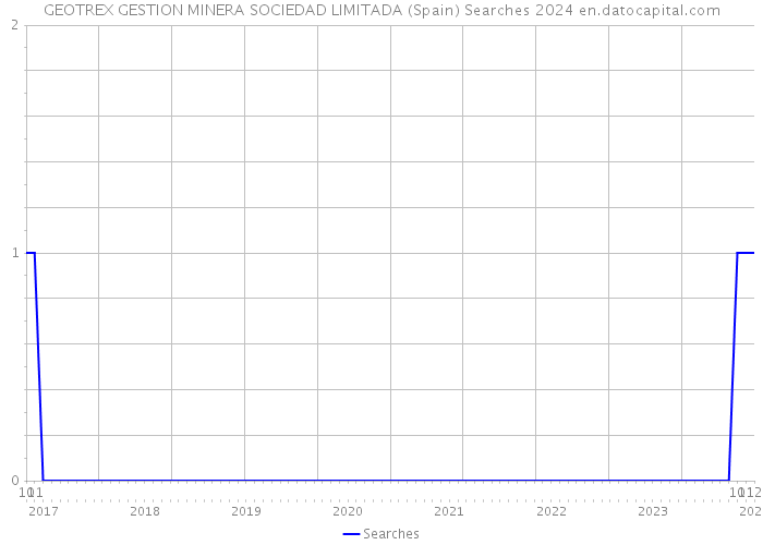 GEOTREX GESTION MINERA SOCIEDAD LIMITADA (Spain) Searches 2024 
