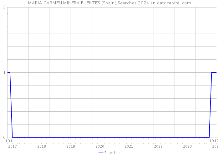 MARIA CARMEN MINERA FUENTES (Spain) Searches 2024 