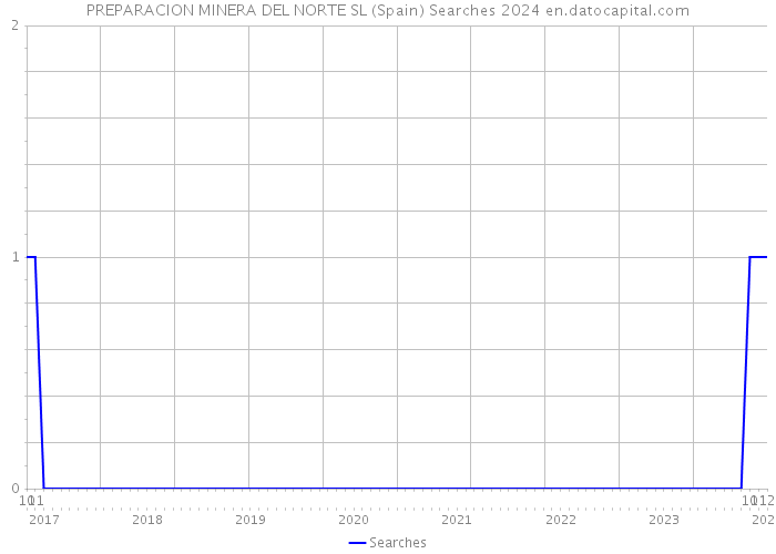 PREPARACION MINERA DEL NORTE SL (Spain) Searches 2024 