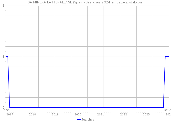 SA MINERA LA HISPALENSE (Spain) Searches 2024 
