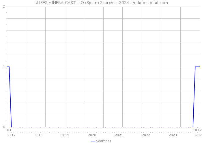 ULISES MINERA CASTILLO (Spain) Searches 2024 