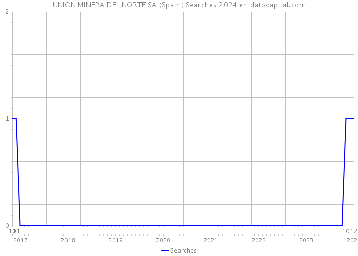 UNION MINERA DEL NORTE SA (Spain) Searches 2024 