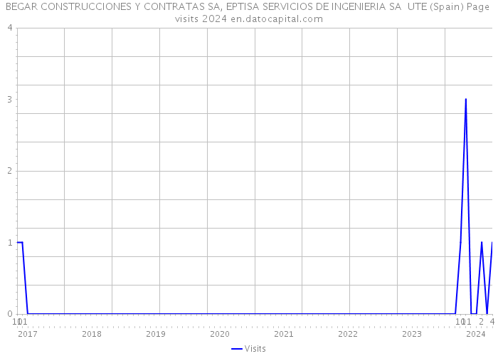 BEGAR CONSTRUCCIONES Y CONTRATAS SA, EPTISA SERVICIOS DE INGENIERIA SA UTE (Spain) Page visits 2024 