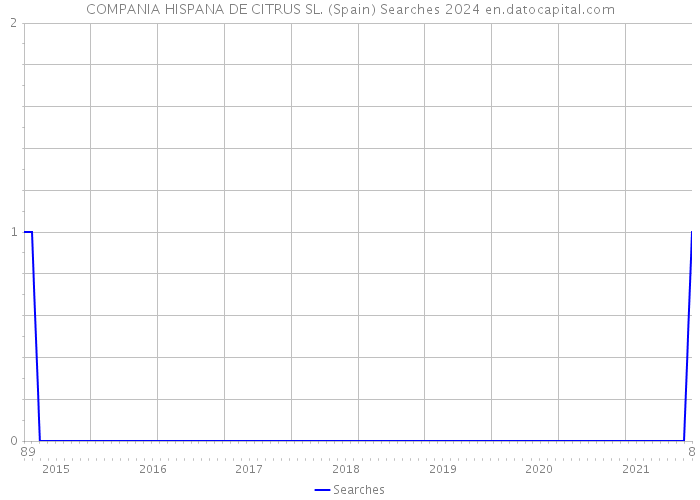 COMPANIA HISPANA DE CITRUS SL. (Spain) Searches 2024 