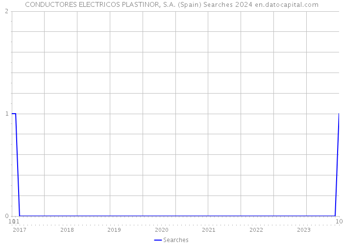 CONDUCTORES ELECTRICOS PLASTINOR, S.A. (Spain) Searches 2024 