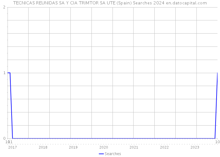 TECNICAS REUNIDAS SA Y CIA TRIMTOR SA UTE (Spain) Searches 2024 