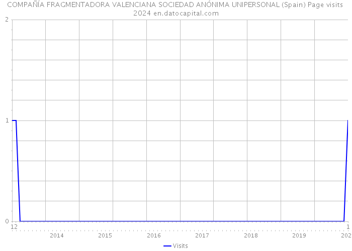COMPAÑÍA FRAGMENTADORA VALENCIANA SOCIEDAD ANÓNIMA UNIPERSONAL (Spain) Page visits 2024 