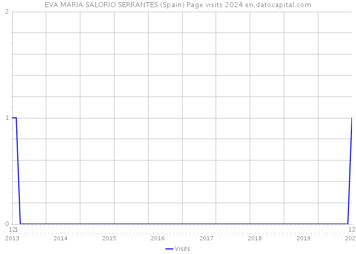 EVA MARIA SALORIO SERRANTES (Spain) Page visits 2024 