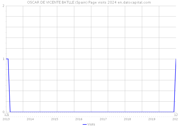 OSCAR DE VICENTE BATLLE (Spain) Page visits 2024 