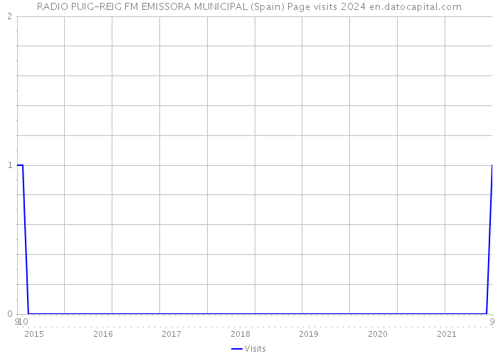 RADIO PUIG-REIG FM EMISSORA MUNICIPAL (Spain) Page visits 2024 