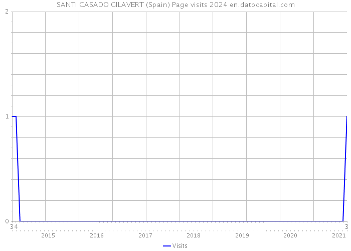 SANTI CASADO GILAVERT (Spain) Page visits 2024 