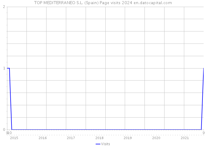 TOP MEDITERRANEO S.L. (Spain) Page visits 2024 