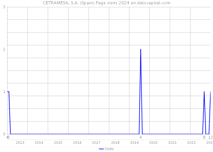 CETRAMESA, S.A. (Spain) Page visits 2024 