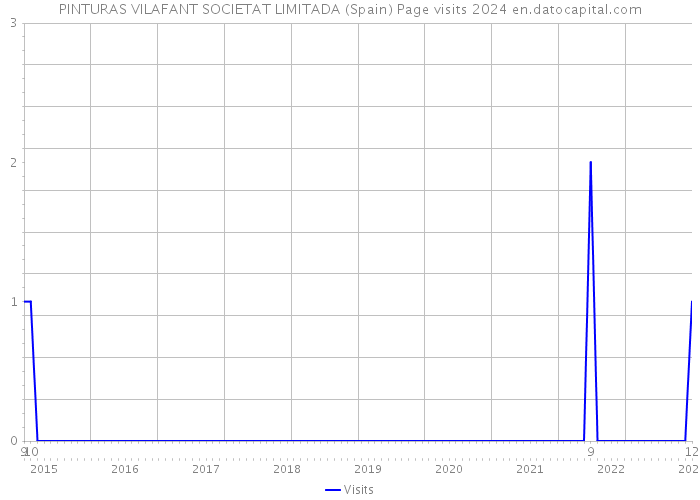 PINTURAS VILAFANT SOCIETAT LIMITADA (Spain) Page visits 2024 