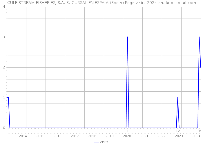 GULF STREAM FISHERIES, S.A. SUCURSAL EN ESPA A (Spain) Page visits 2024 