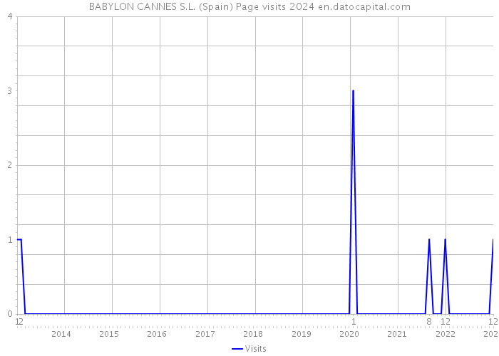 BABYLON CANNES S.L. (Spain) Page visits 2024 