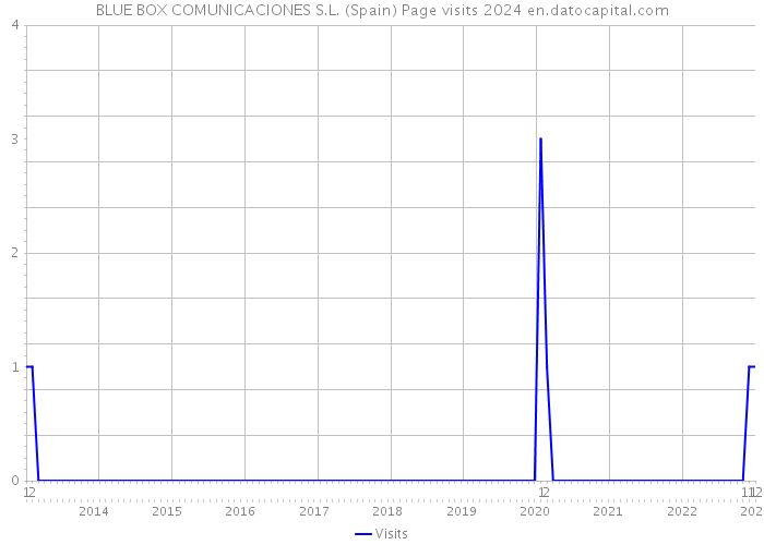 BLUE BOX COMUNICACIONES S.L. (Spain) Page visits 2024 
