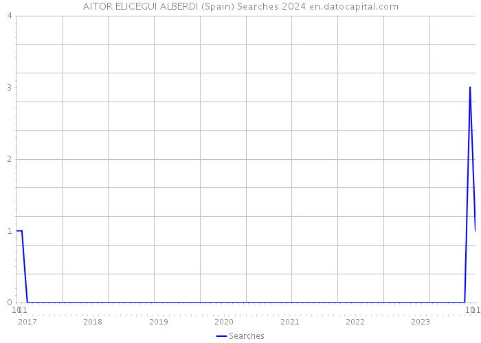 AITOR ELICEGUI ALBERDI (Spain) Searches 2024 