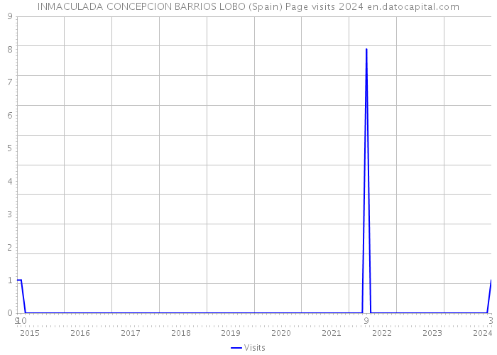 INMACULADA CONCEPCION BARRIOS LOBO (Spain) Page visits 2024 