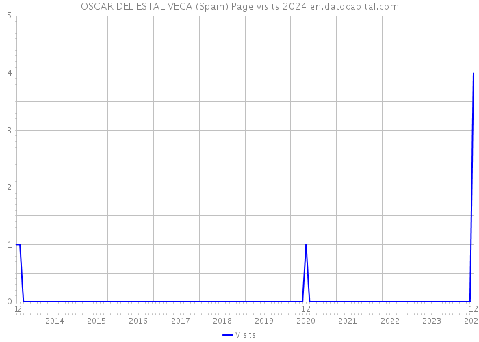 OSCAR DEL ESTAL VEGA (Spain) Page visits 2024 
