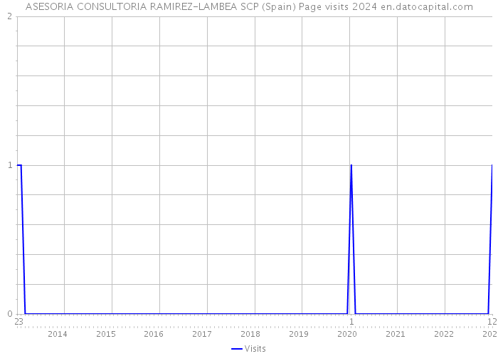 ASESORIA CONSULTORIA RAMIREZ-LAMBEA SCP (Spain) Page visits 2024 