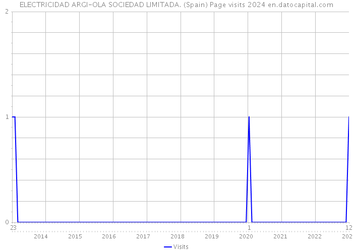 ELECTRICIDAD ARGI-OLA SOCIEDAD LIMITADA. (Spain) Page visits 2024 