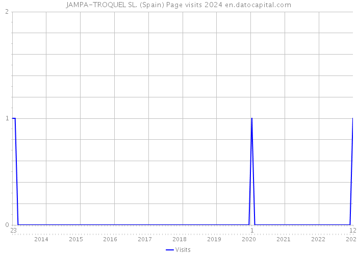 JAMPA-TROQUEL SL. (Spain) Page visits 2024 