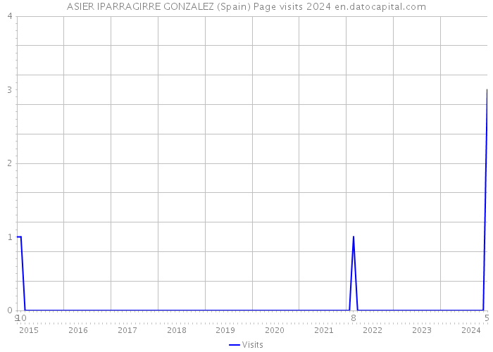 ASIER IPARRAGIRRE GONZALEZ (Spain) Page visits 2024 