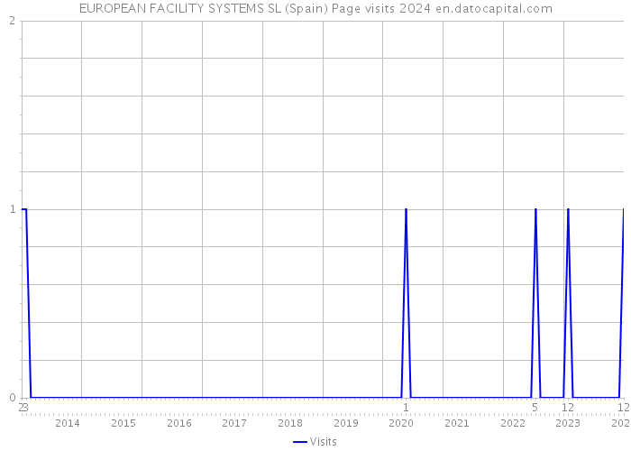 EUROPEAN FACILITY SYSTEMS SL (Spain) Page visits 2024 